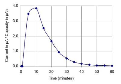 The current drawn during charging